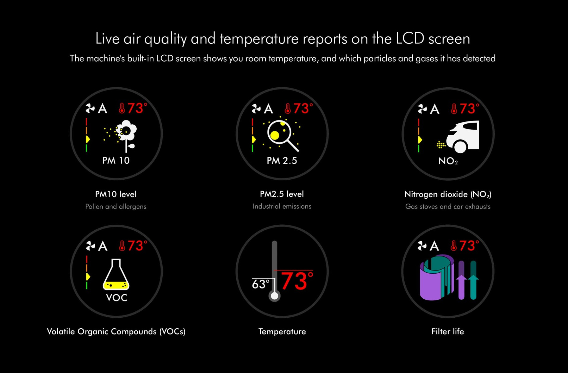 Live air quality and temperature reports on the LCD sreen